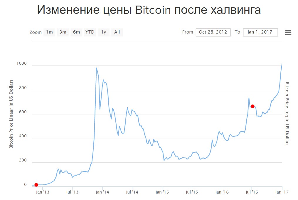 Halving bitcoin что это. Биткоин халвинг на графике. График халвинга биткоина. Халвинги биткоина по годам. Халвинги биткоина даты.