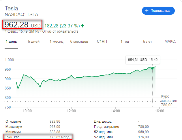 Tesla. Новый пузырь или сенсация?