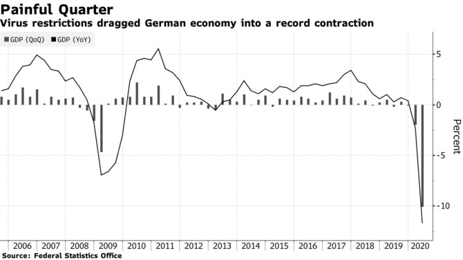 Рынки: ухудшение экономических показателей Германии показывает масштаб вызова, стоящий перед Европой