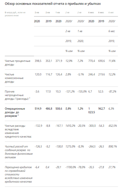 Обзор Российского фондового рынка. на 31 июля 2020г.