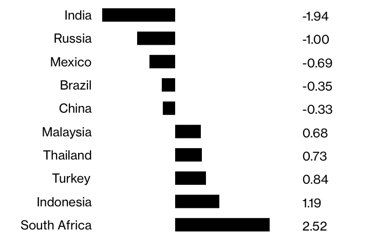 Инфляционный шок сильнее всего ударит по облигациям Индии, России и Мексики
