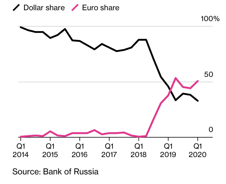 Евро может скоро стать основной валютой расчетов за российский экспорт в Евросоюз