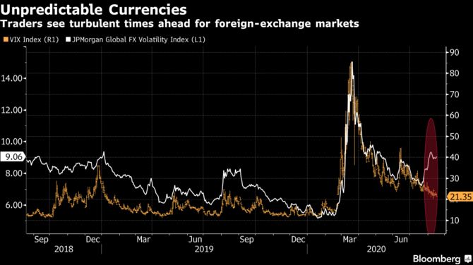 Валютные рынки предупреждают о грядущей турбулентности