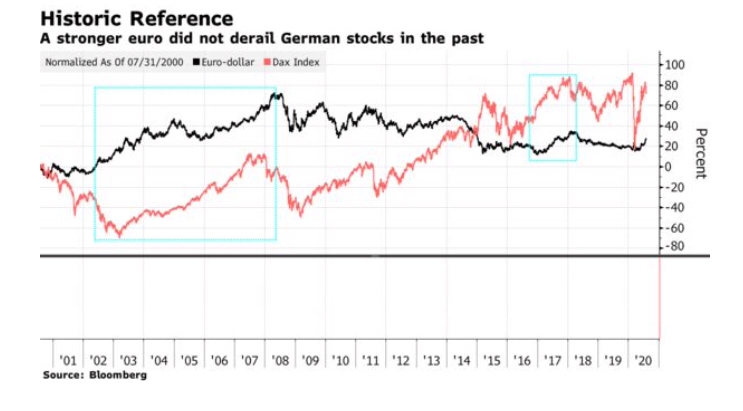 Сильный евро - бычий сигнал для европейских акций