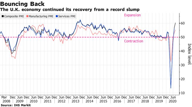 Восстановление британской экономики омрачено долгом, потерями рабочих мест и Брекситом