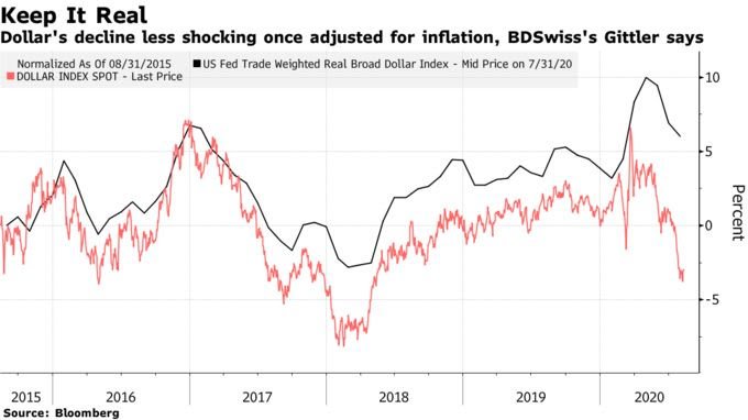 После поправки на инфляцию падение доллара не выглядит столь устрашающим