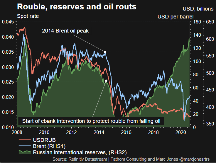 Рубль, резервы и нефть