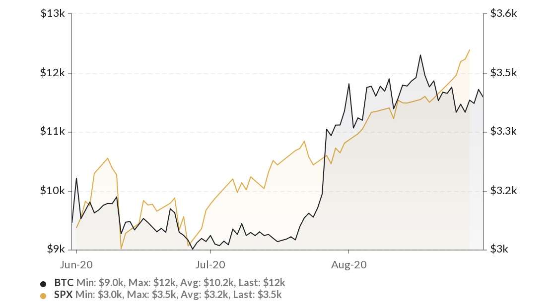 График биткоин vs S&P 500