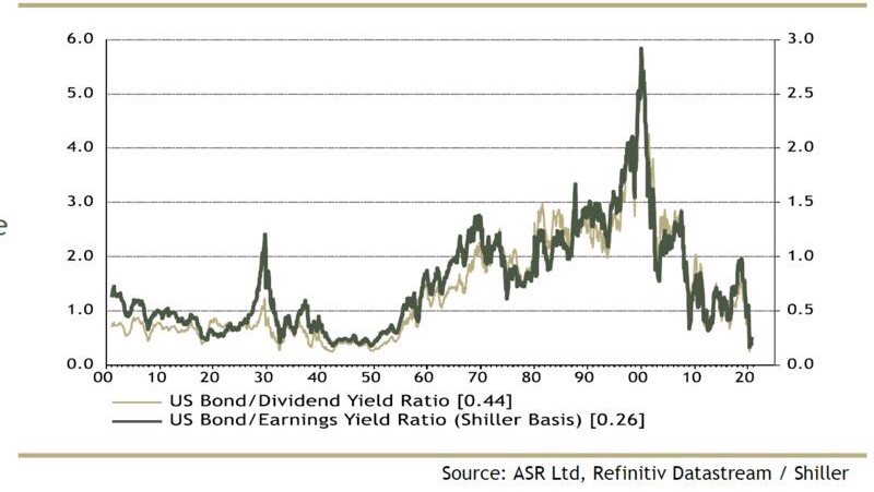 Отношение акций и облигаций