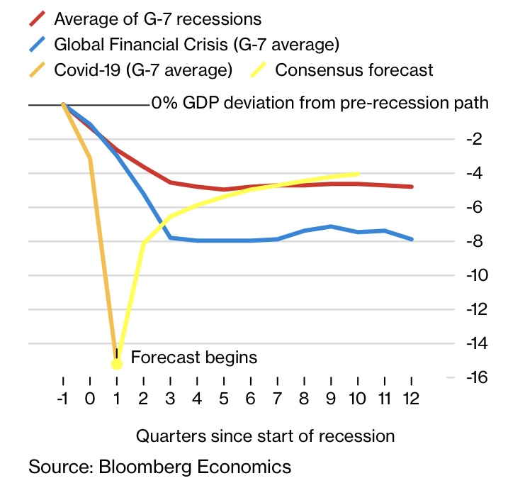 Графики рецессии