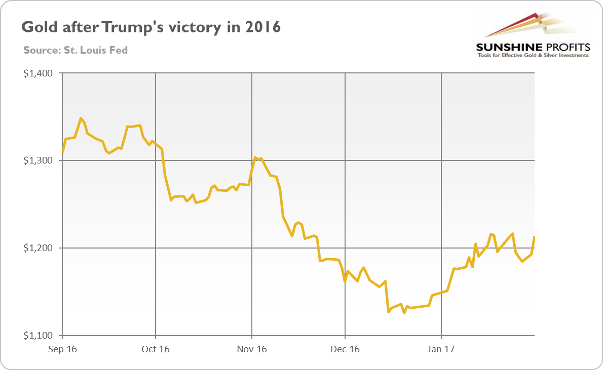 Динамика золота после победы Трампа