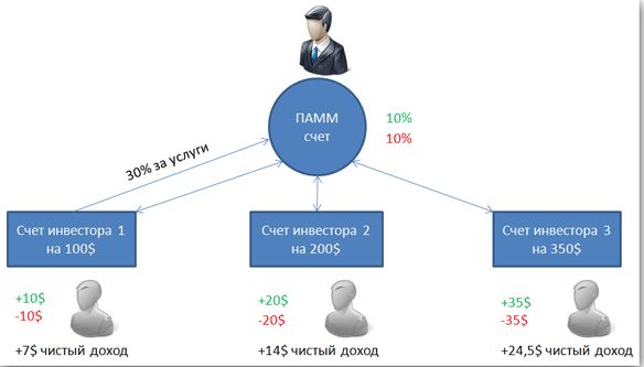 Схема работы ПАММ-счета