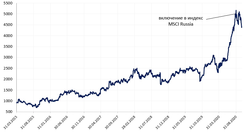 Динамика цены акций Яндекса