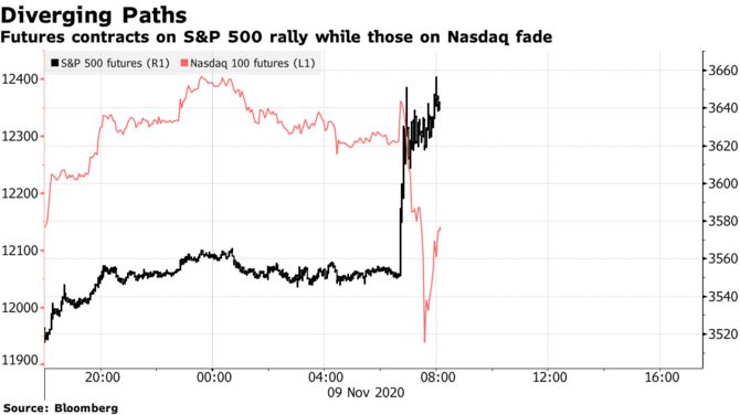 S&P 500 и Nasdaq