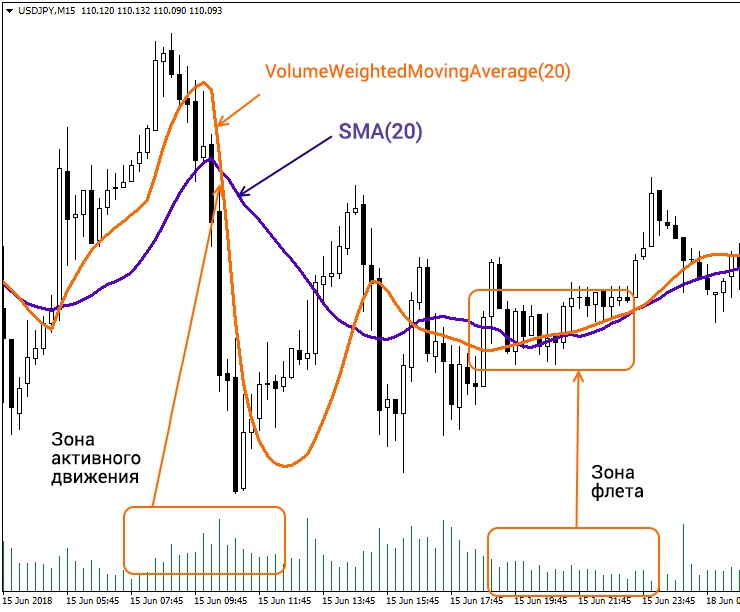 Volume Weighted Moving Average