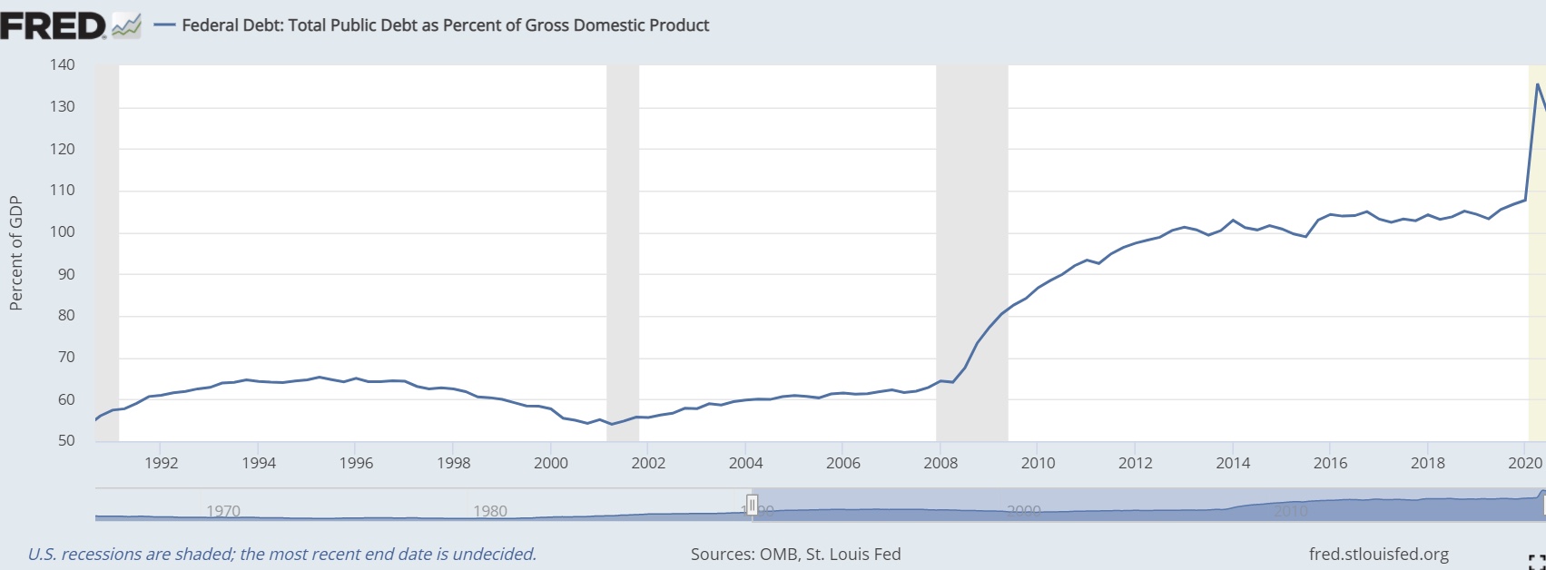 График: Американский долг к ВВП