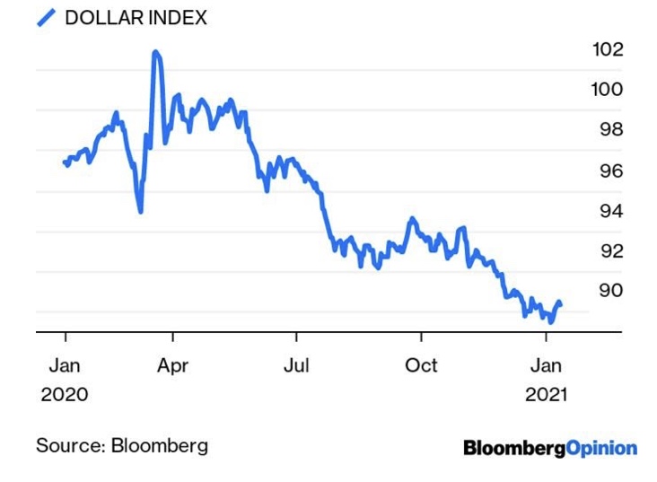 Изменение тренда доллара