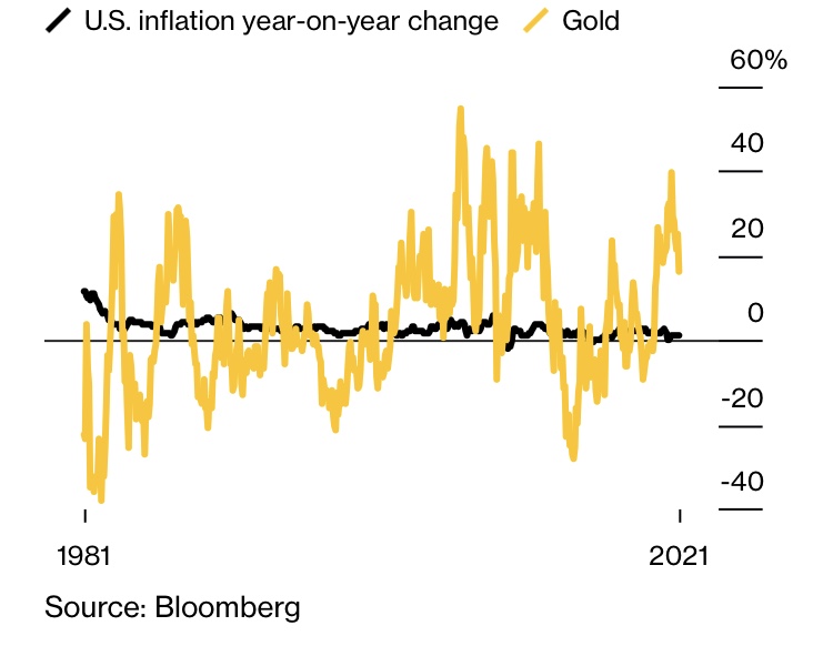 Золото и инфляция
