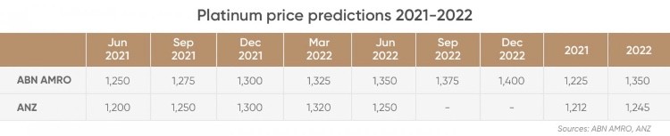 Прогноз цен