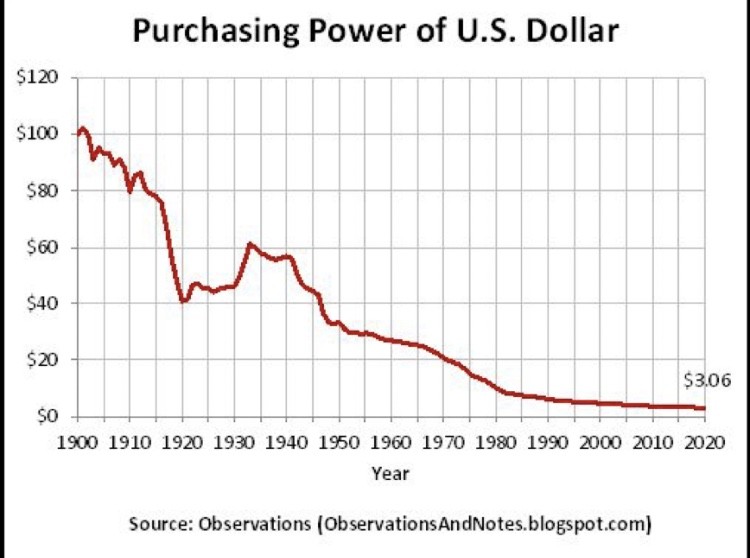 Покупательная способность доллара