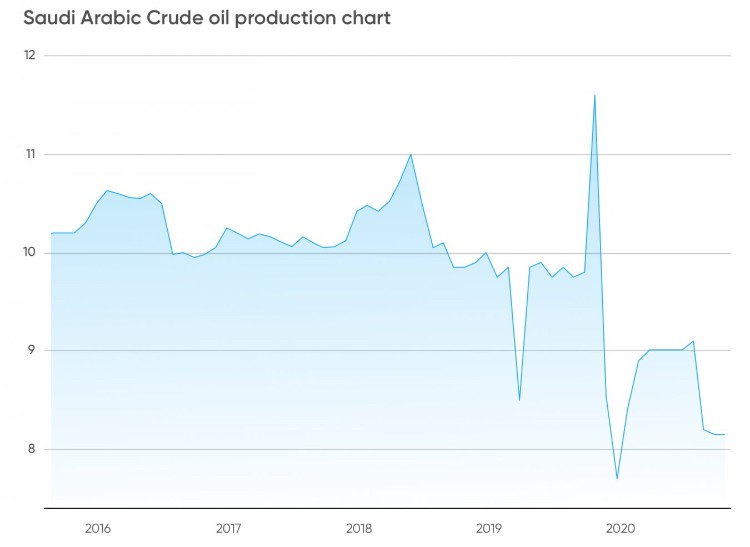 Производство нефти
