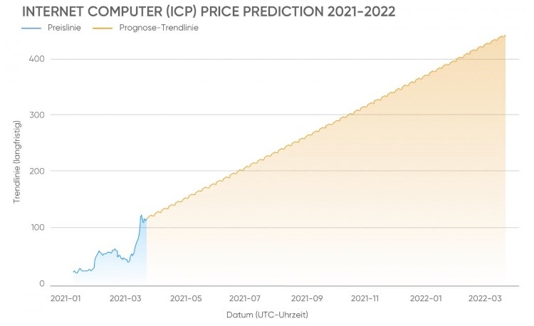 Прогноз на 2021-22