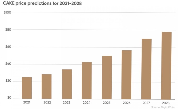 Прогнозы на 2021-2028