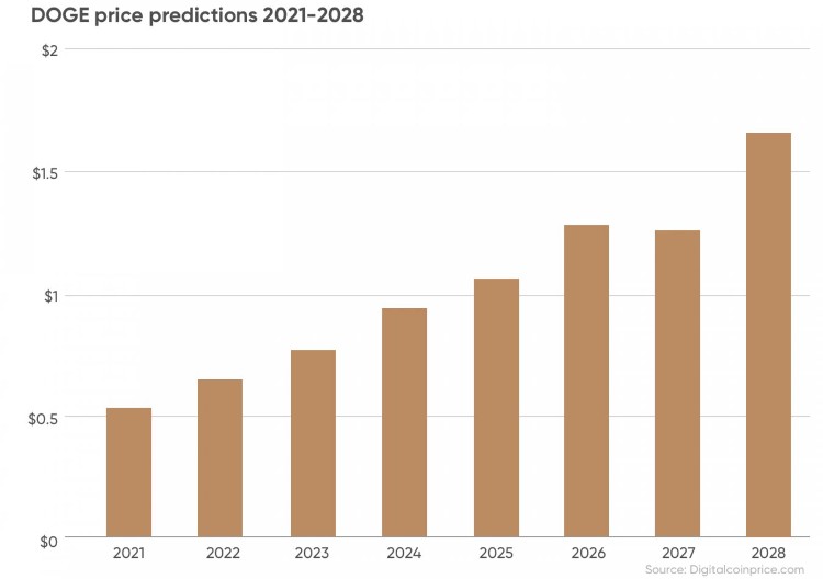 Прогнозы Doge на 2021-2028