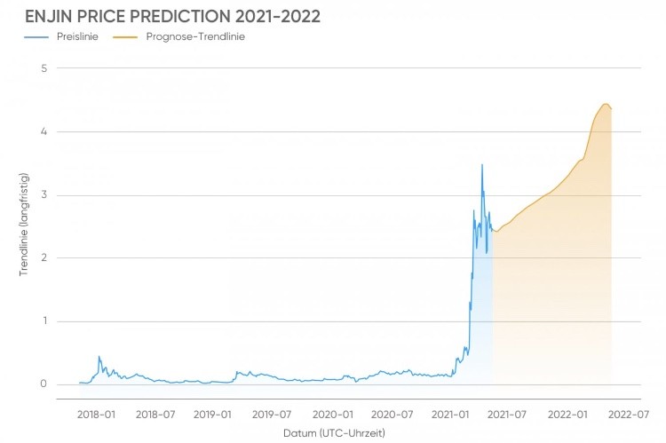 Enjin: прогноз на 2021-22