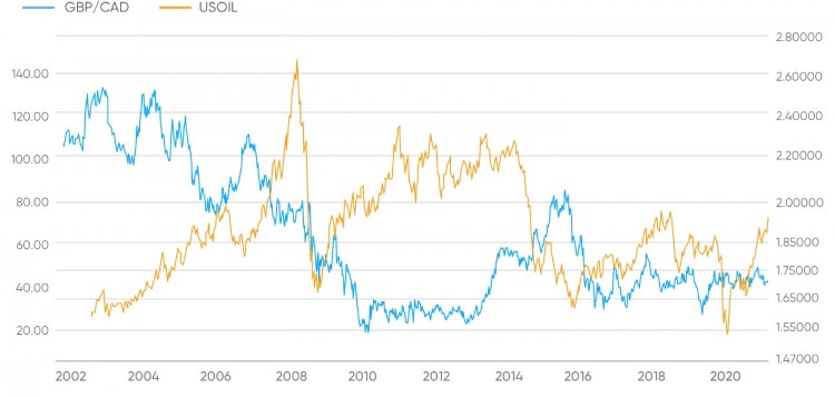 Сравнение цен на GBPUSD и нефть