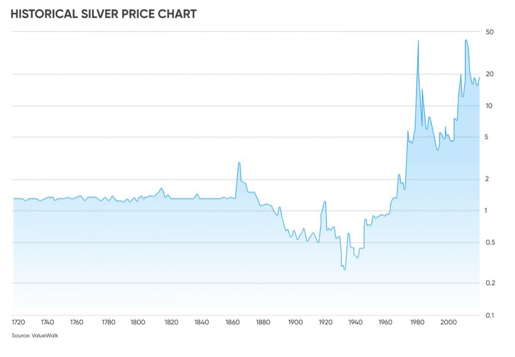 Профинанс серебро. Исторический график серебра. График серебра за 100 лет. График роста серебра. Серебро график 2023.