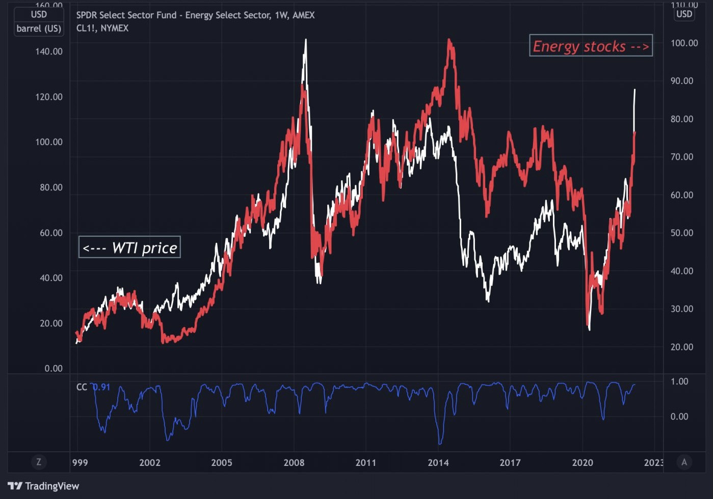 Акции нефти стоимость. Нефтяные котировки. WTI нефть. Нефть в графике. Рост цен на нефть.
